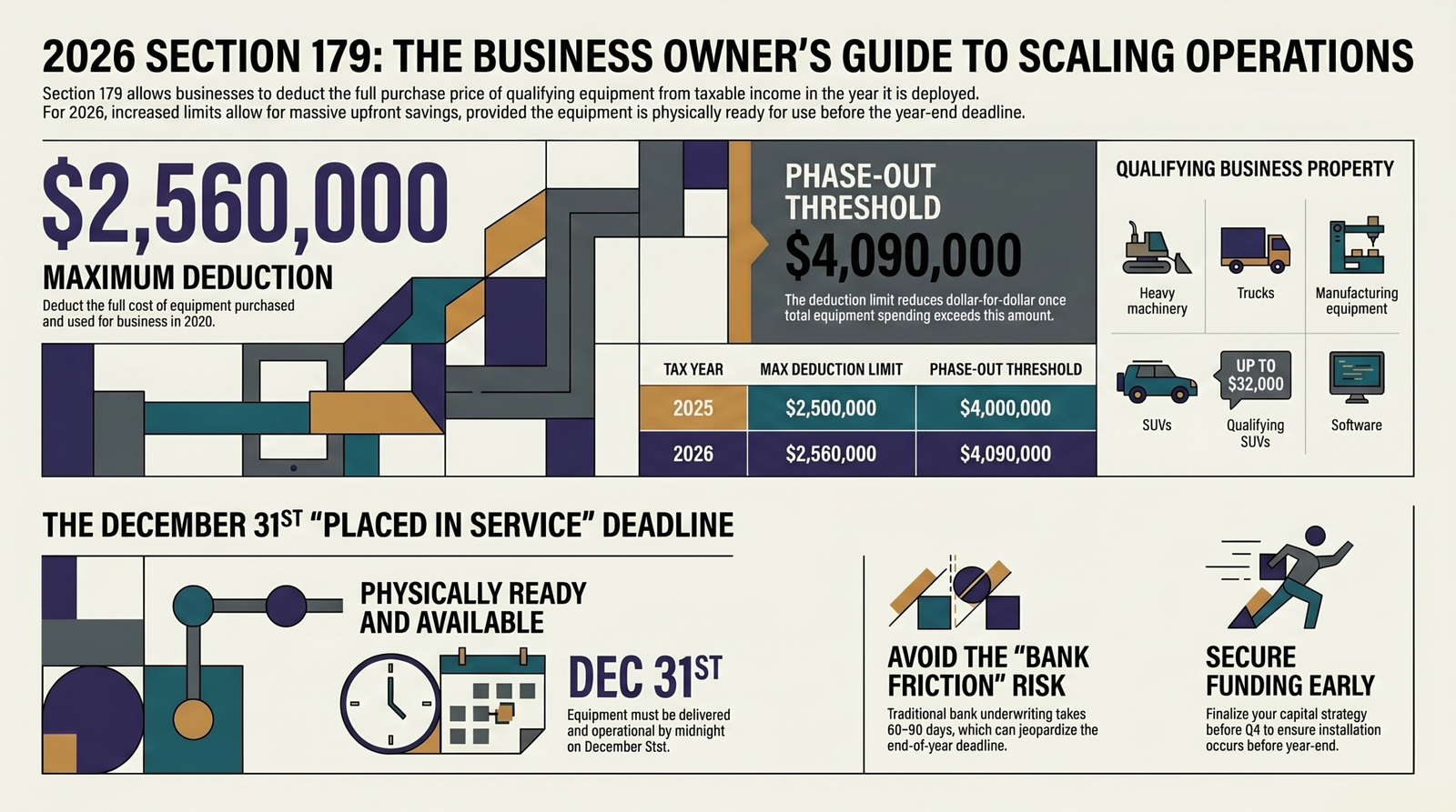 An educational infographic detailing the 2026 Section 179 tax deduction for business owners, highlighting the $2,560,000 maximum deduction limit, $4,090,000 phase-out threshold, qualifying business property, and the timeline risk of traditional bank friction affecting the December 31st placed-in-service deadline.