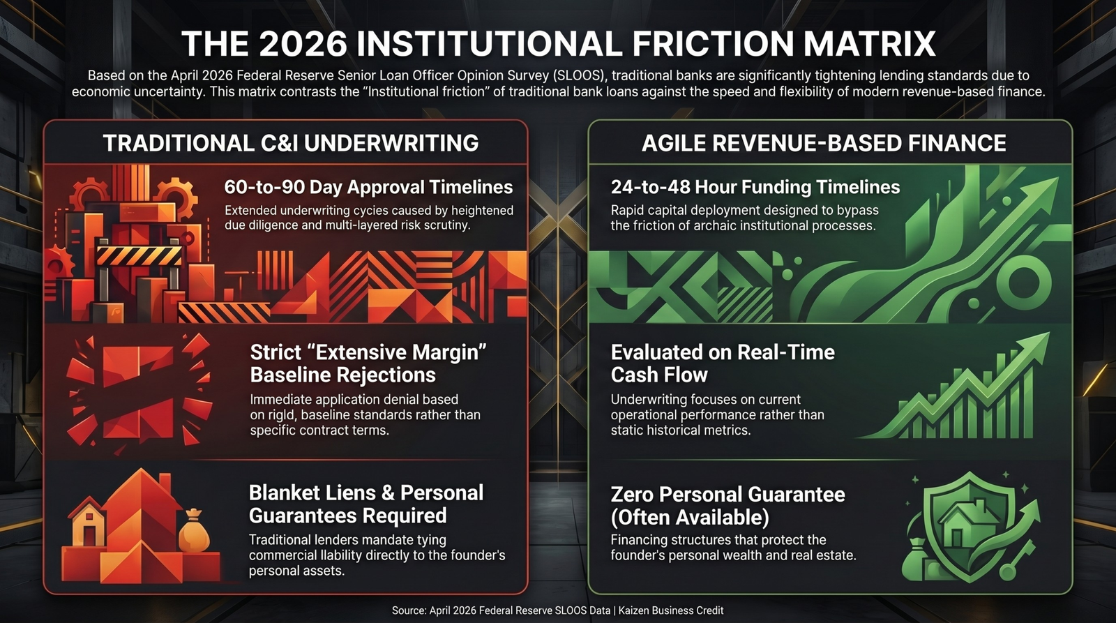 The 2026 Institutional Friction Matrix infographic comparing the 60-to-90-day delays and strict personal guarantee requirements of traditional commercial bank underwriting against the 24-to-48-hour speed and real-time cash flow evaluation of agile revenue-based business finance.