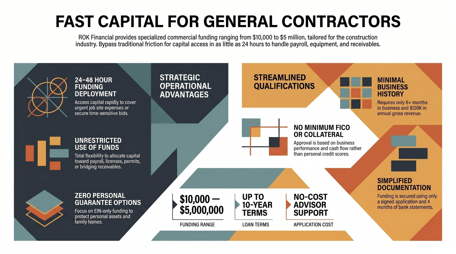 An infographic detailing fast capital solutions for general contractors, highlighting commercial funding from $10,000 to $5 million in 24 to 48 hours, zero personal guarantee options, unrestricted use of funds, and streamlined approval qualifications.