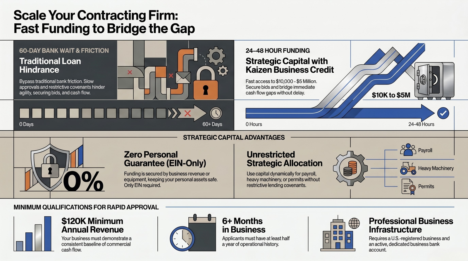 An infographic comparing slow 60-day traditional bank loans to 24-to-48-hour fast commercial funding for contractors, highlighting unrestricted capital for equipment and payroll with zero personal guarantee.