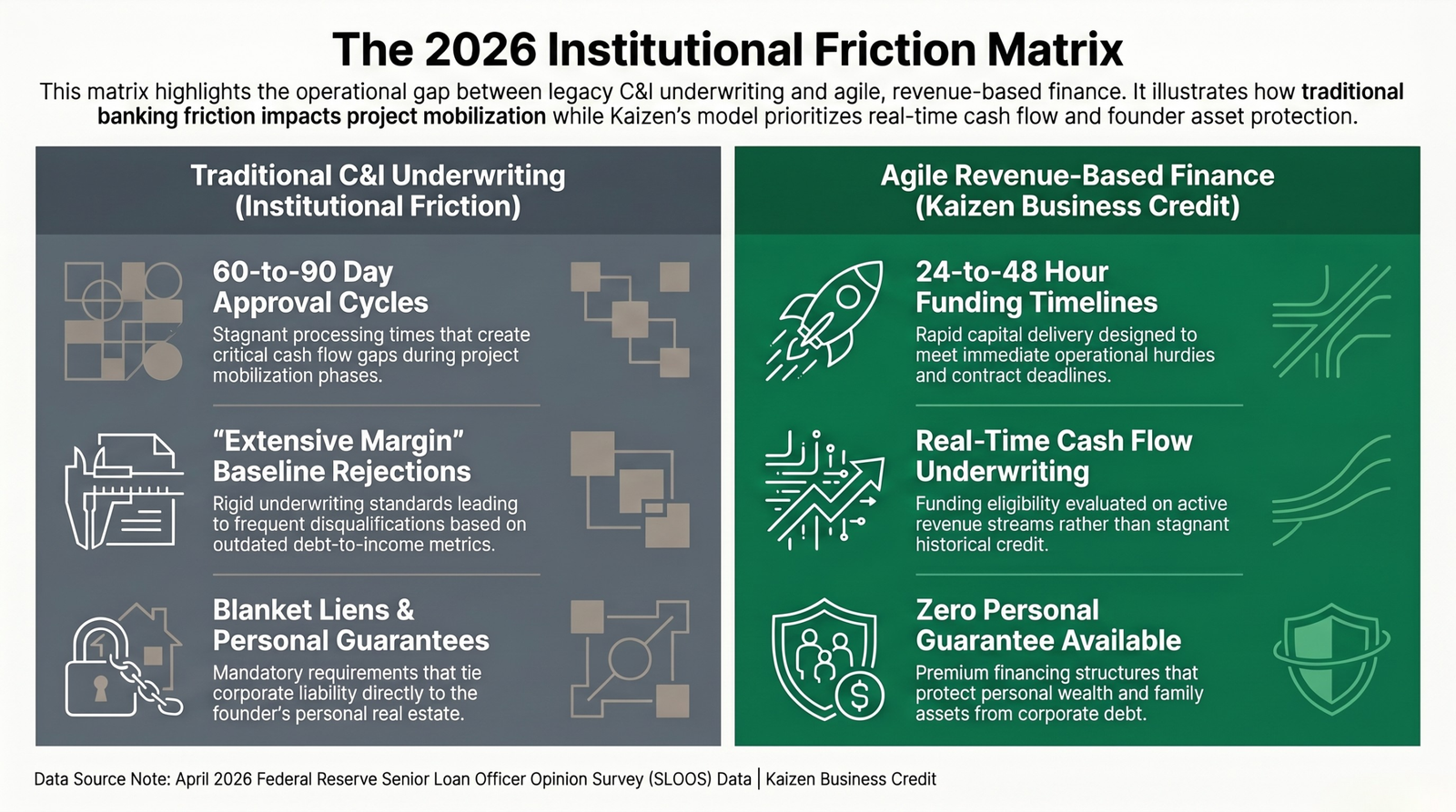 Infographic comparing Traditional C&I Underwriting friction against Agile Revenue-Based Finance by Kaizen Business Credit, illustrating 60-to-90 day approval cycles versus 24-to-48 hour funding timelines with zero personal guarantees based on April 2026 Federal Reserve SLOOS data.
Title: 2026-institutional-friction-matrix-kaizen-business-credit
The 2026 Institutional Friction Matrix: A visual breakdown contrasting legacy commercial bank underwriting delays with the speed, real-time cash flow evaluation, and asset protection of revenue-based business financing.